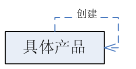 Java 디자인 패턴 간단한 팩토리 패턴