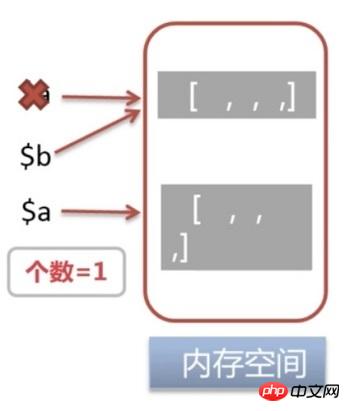 PHP 変数の参照割り当てと値割り当ての詳細な紹介 (コード)