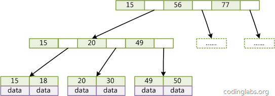 MySQL 인덱스의 데이터 구조와 알고리즘 원리에 대한 자세한 설명