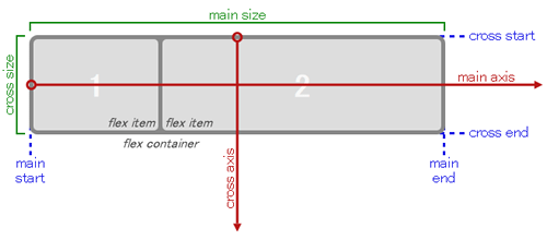 Flexible box layout in css3