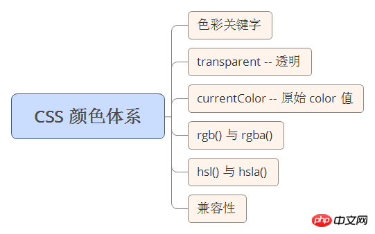 Detailed summary of background properties in CSS