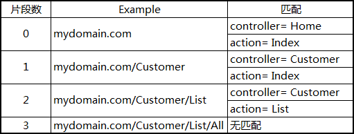 [ASP.NET MVC Mavericks Road] 07 - URL Routing