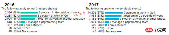 Le langage Go devient le choix de plus en plus de développeurs