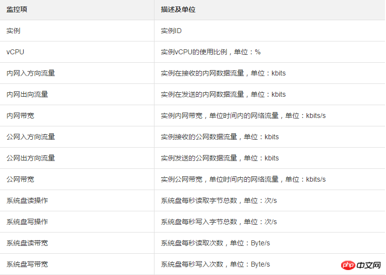 How to monitor instances through ECS’s built-in monitoring service and cloud monitoring service