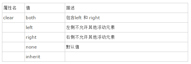 CSS Float 및 관련 레이아웃 모드