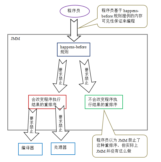 Java メモリ モデルの詳細な分析: 概要