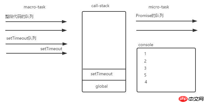 JavaScript 이벤트 루프 메커니즘에 대한 자세한 설명 - 강의 2