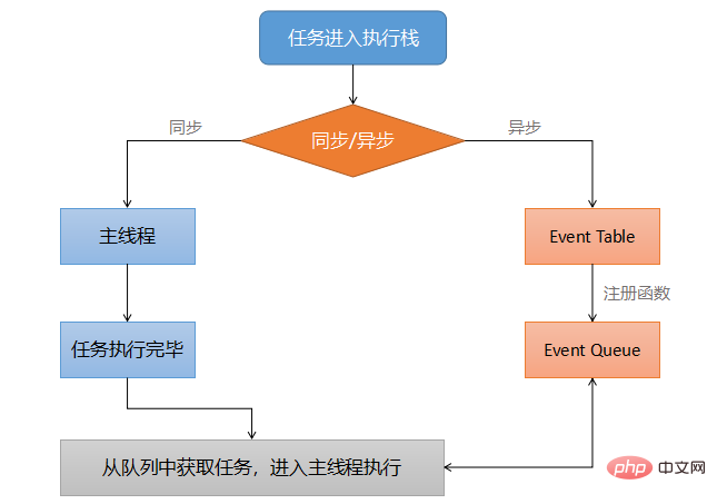 インタビュー: JavaScript の setTimeout とは正確には何ですか?