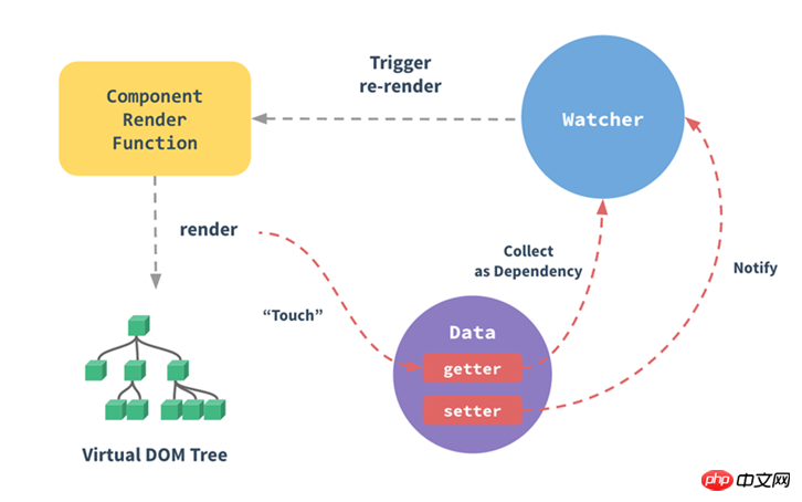 Principe de collecte de dépendances du code source de Vue