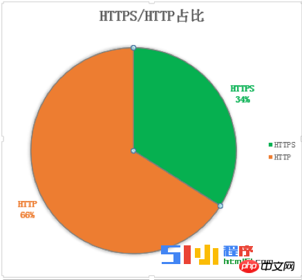 小程序开发者需要关注HTTPS 协议深度解析