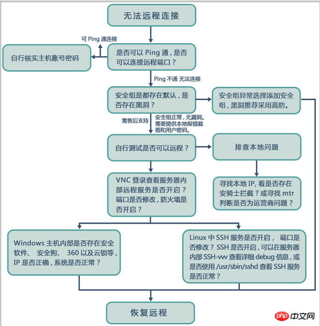 Organigramme de dépannage concernant limpossibilité de se connecter à linstance ECS à distance