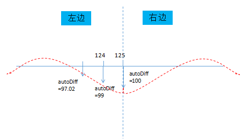 canvas差分函數的妙用