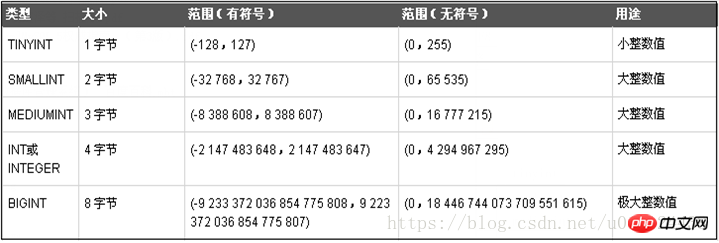 MySQL 데이터베이스 빠른 시작 기본 학습(클래식 튜토리얼)