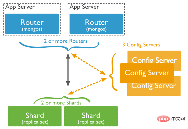 Une brève discussion sur les connaissances en matière de bases de données en commençant par MongoDB