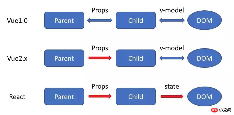 What is the difference between Vue and React?