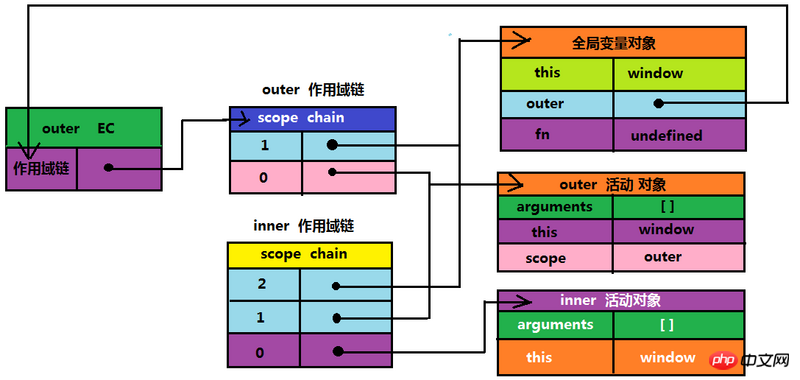 The relationship between JS execution environment, scope chain, variable objects and active objects