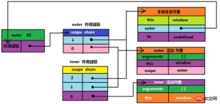 1532674523133896.png The relationship between JS execution environment, scope chain, variable objects and active objects