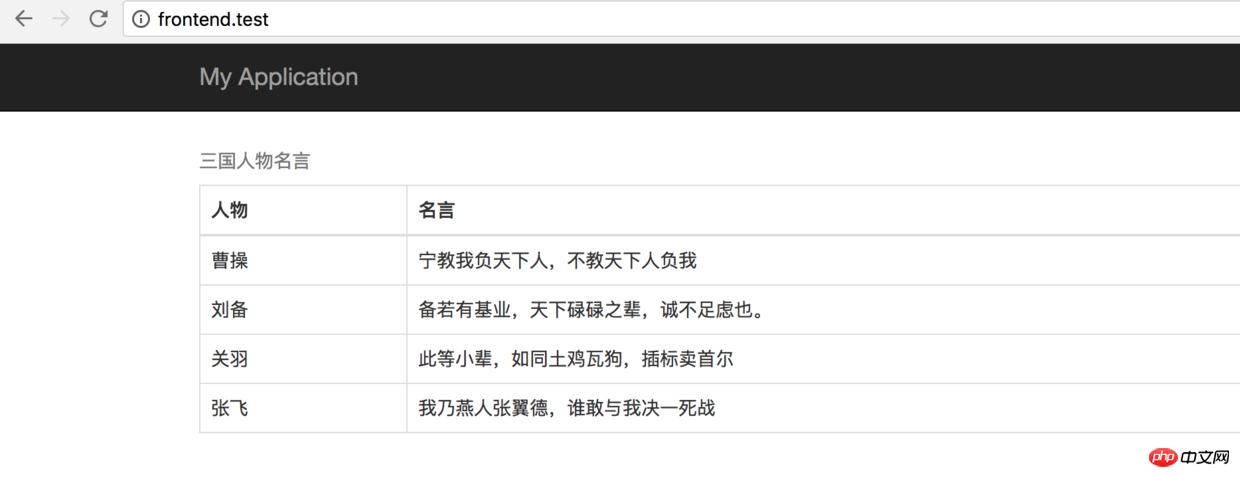 yii practical controller and view interaction