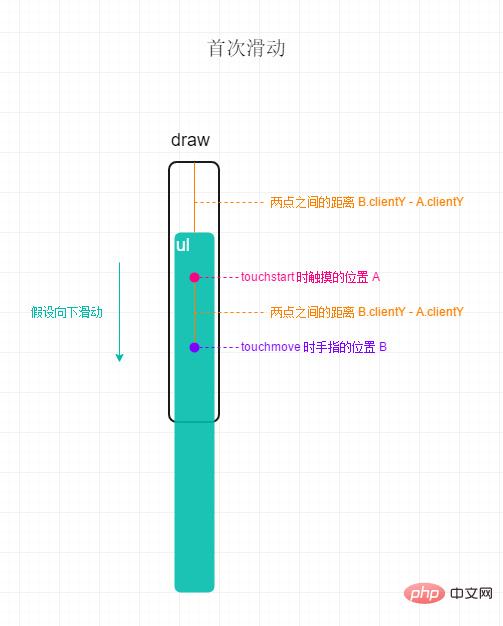 How to implement touch sliding rebound on mobile terminal using native js (code example)