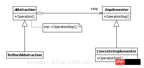 Java design pattern: understanding of bridge pattern abstraction and implementation decoupling