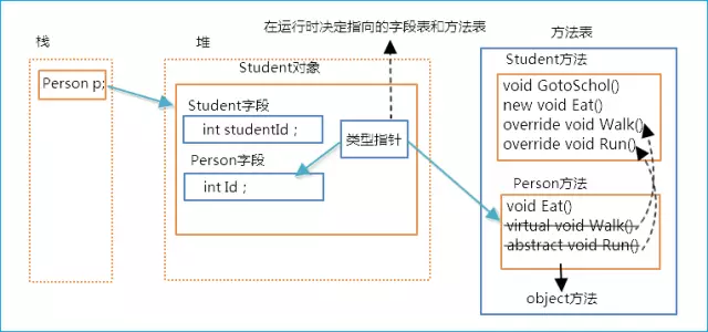 C#基礎之記憶體分配