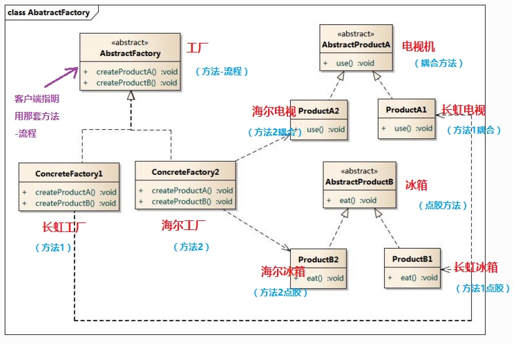 Self-study C#09 from 0--Abstract Factory Pattern Example