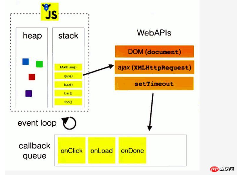 Vertiefendes Verständnis der Probleme des asynchronen Prinzips von js