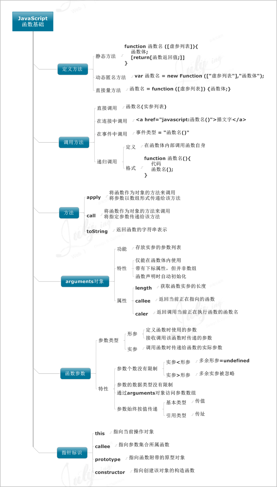 9가지 마인드맵으로 자바스크립트 배우기