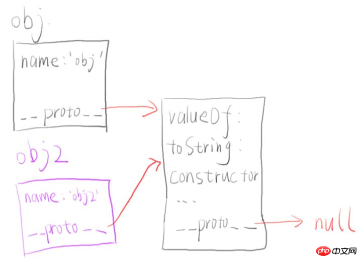 Javascript 상속의 원리를 철저하게 이해하게 해주세요!