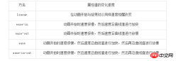 详解在HTML中实现动画的方法代码
