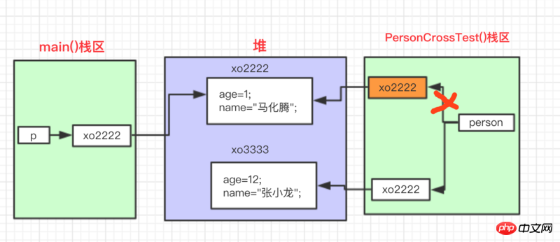 Detailed explanation of value passing and reference passing in Java