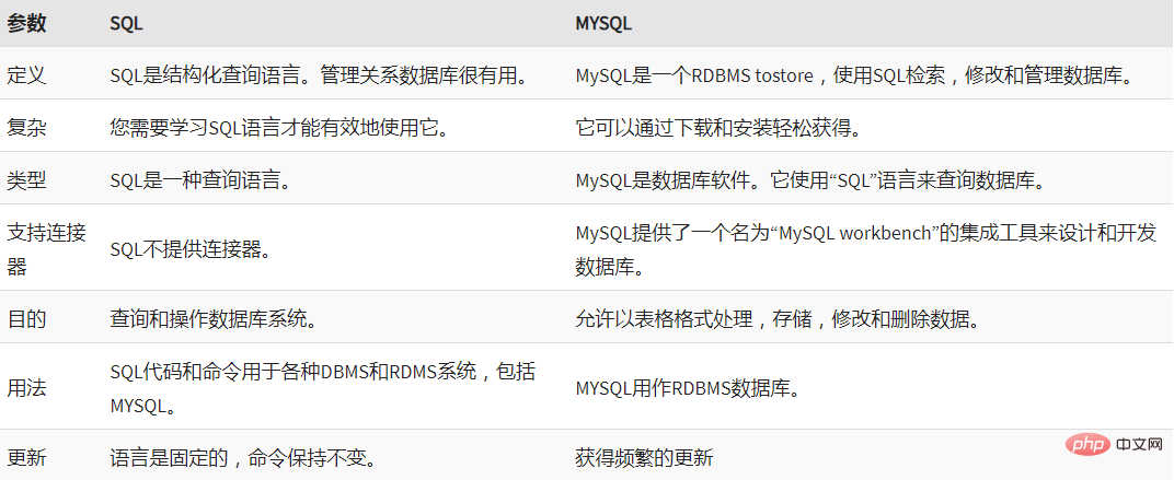 MySQL和SQL是什麼？ MySQL和SQL的差異有哪些