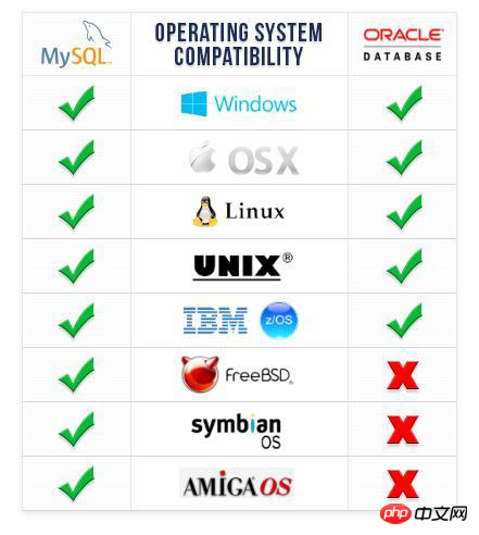 Der „Kampf“ zwischen MySQL und Oracle