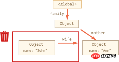 Lets briefly talk about the content of js garbage collection