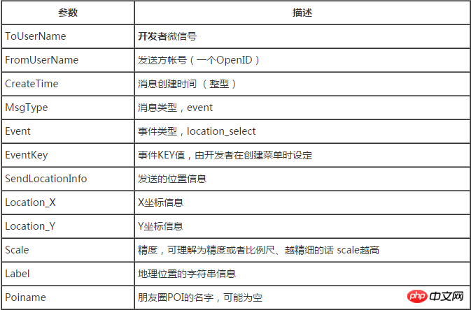 微信開發之選單事件推送