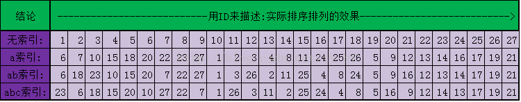 Mysql-索引資料排序