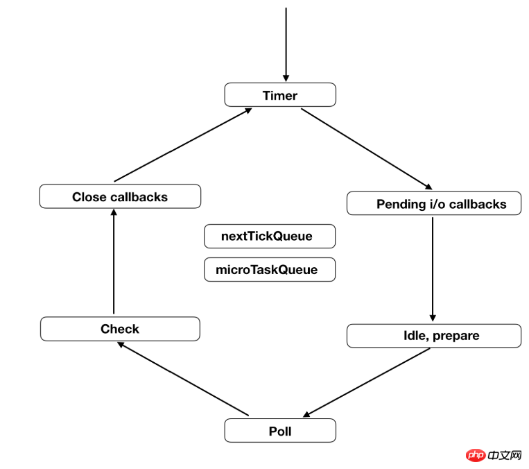 Explication détaillée du flux de travail et du cycle de vie de la boucle dévénements Node.js