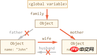 Lassen Sie uns kurz über den Inhalt der js-Garbage Collection sprechen