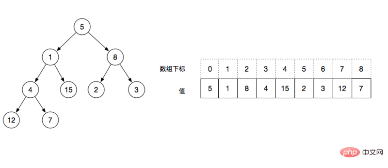 Einführung in Binärbäume (Binary Heaps) in JavaScript (Codebeispiele)