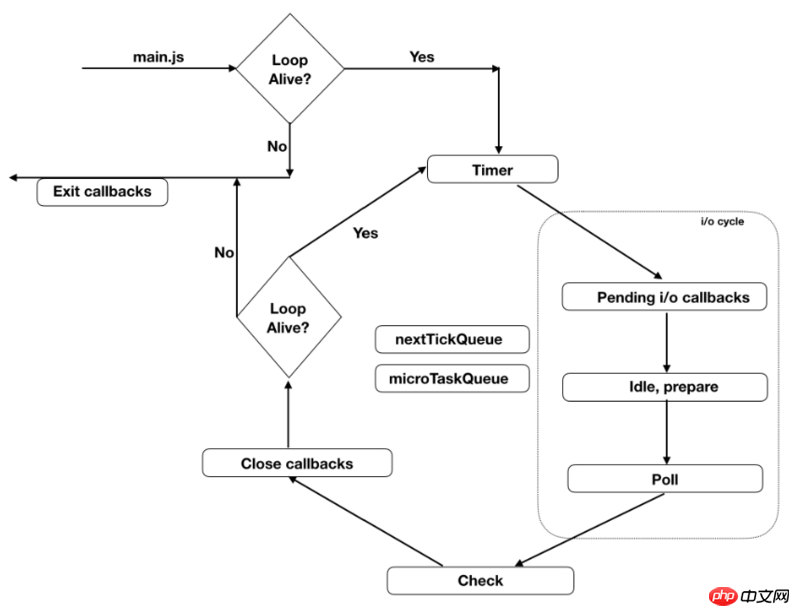 Explication détaillée du flux de travail et du cycle de vie de la boucle dévénements Node.js