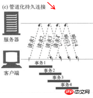 HTTP persistent connection and pipeline