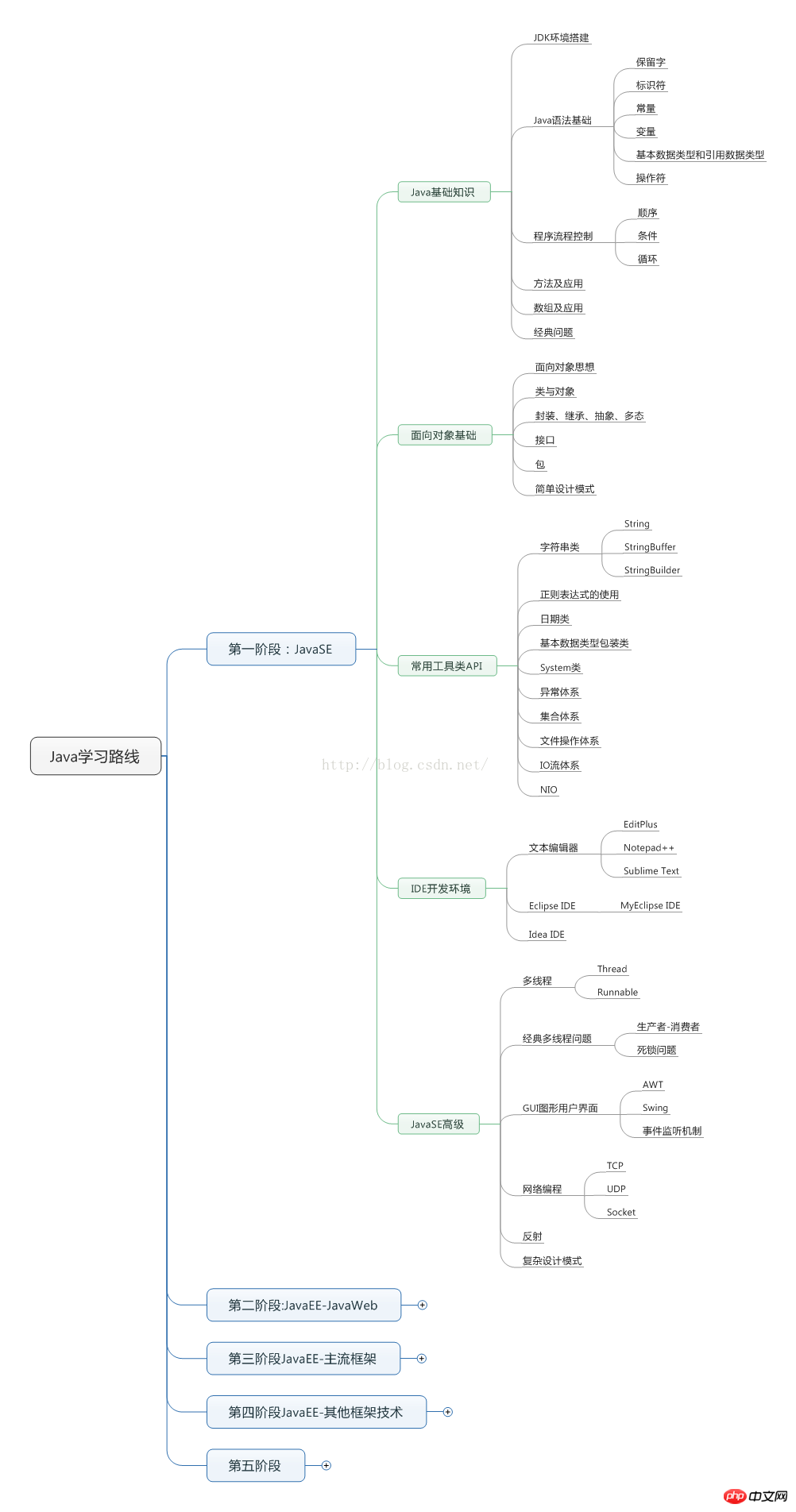 So lernen Sie Java – ein klassischer und maßgeblicher Leitfaden für Zero-Level-JavaScript