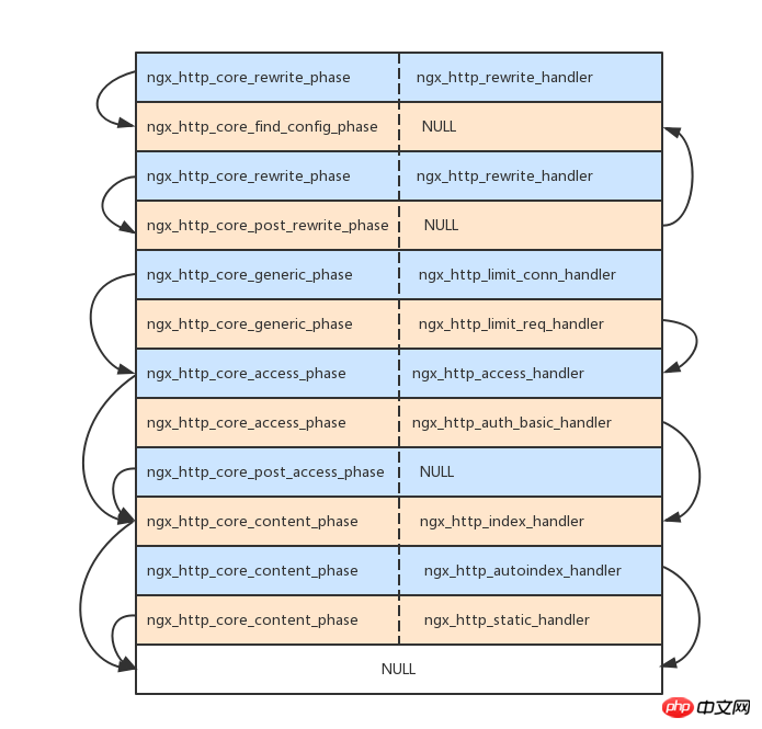 Une brève analyse du flux de traitement HTTP nginx