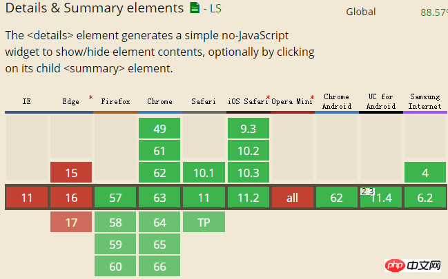 Verwenden Sie HTML5-Details und -Zusammenfassungen, um verschiedene interaktive Effekte zu erzielen