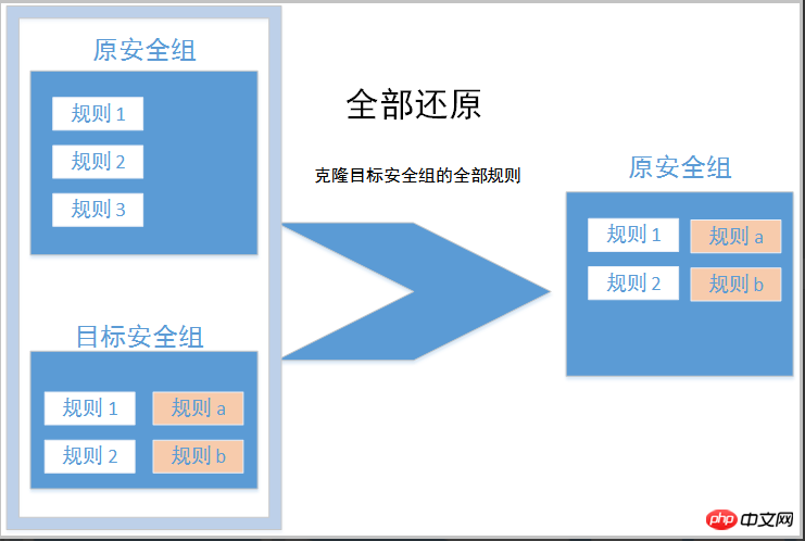 如何將一個原安全性群組裡的規則全部或部分地還原為目標安全性群組規則