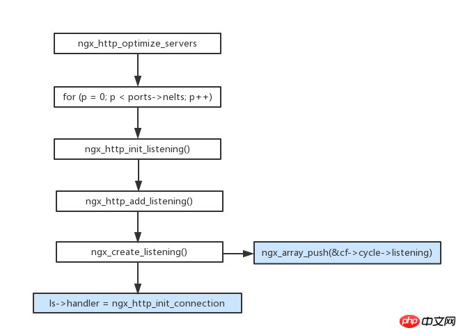 Eine kurze Analyse des Nginx-HTTP-Verarbeitungsablaufs