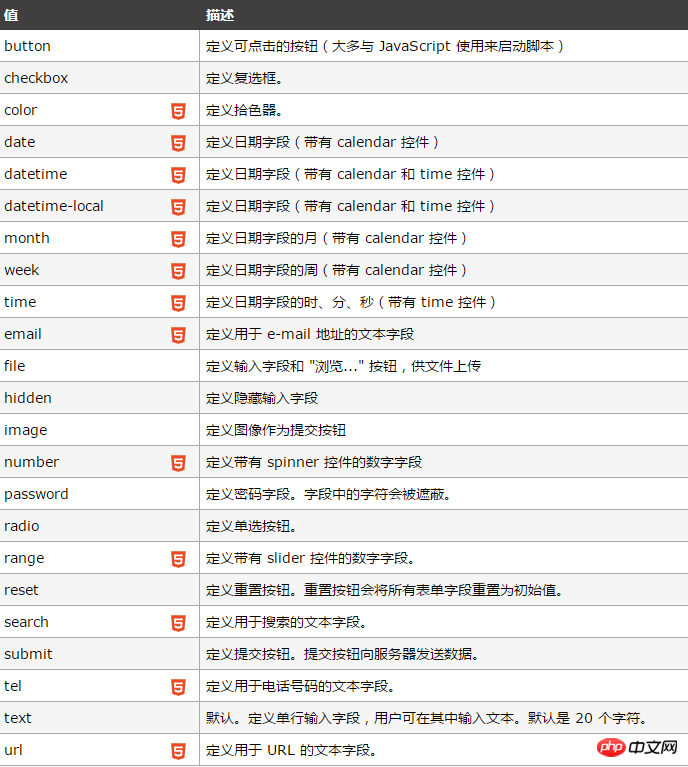 HTML5 input number是什麼？ HTML5 input type的詳細介紹（內附屬性圖）