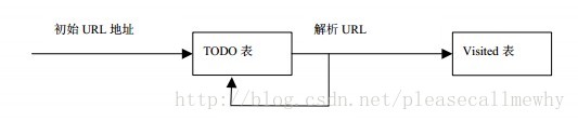 Java Zhihu 크롤러를 처음부터 작성하는 방법에 대한 고급 장