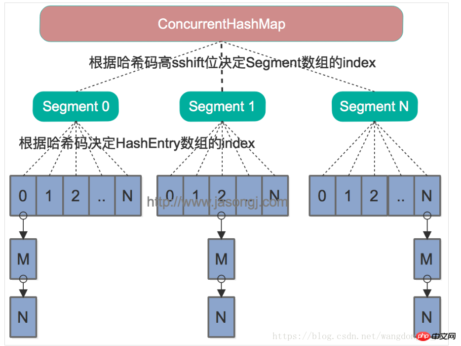 Java 同時実行性を学ぶ: ロックの最適化、ConcurrentHashMap、ロックの分離