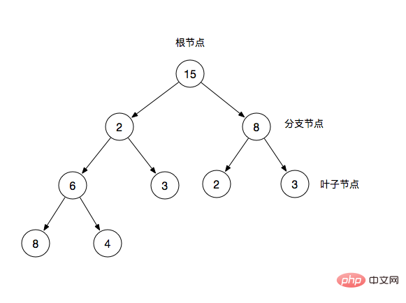 JavaScript のバイナリ ツリー (バイナリ ヒープ) の概要 (コード例)